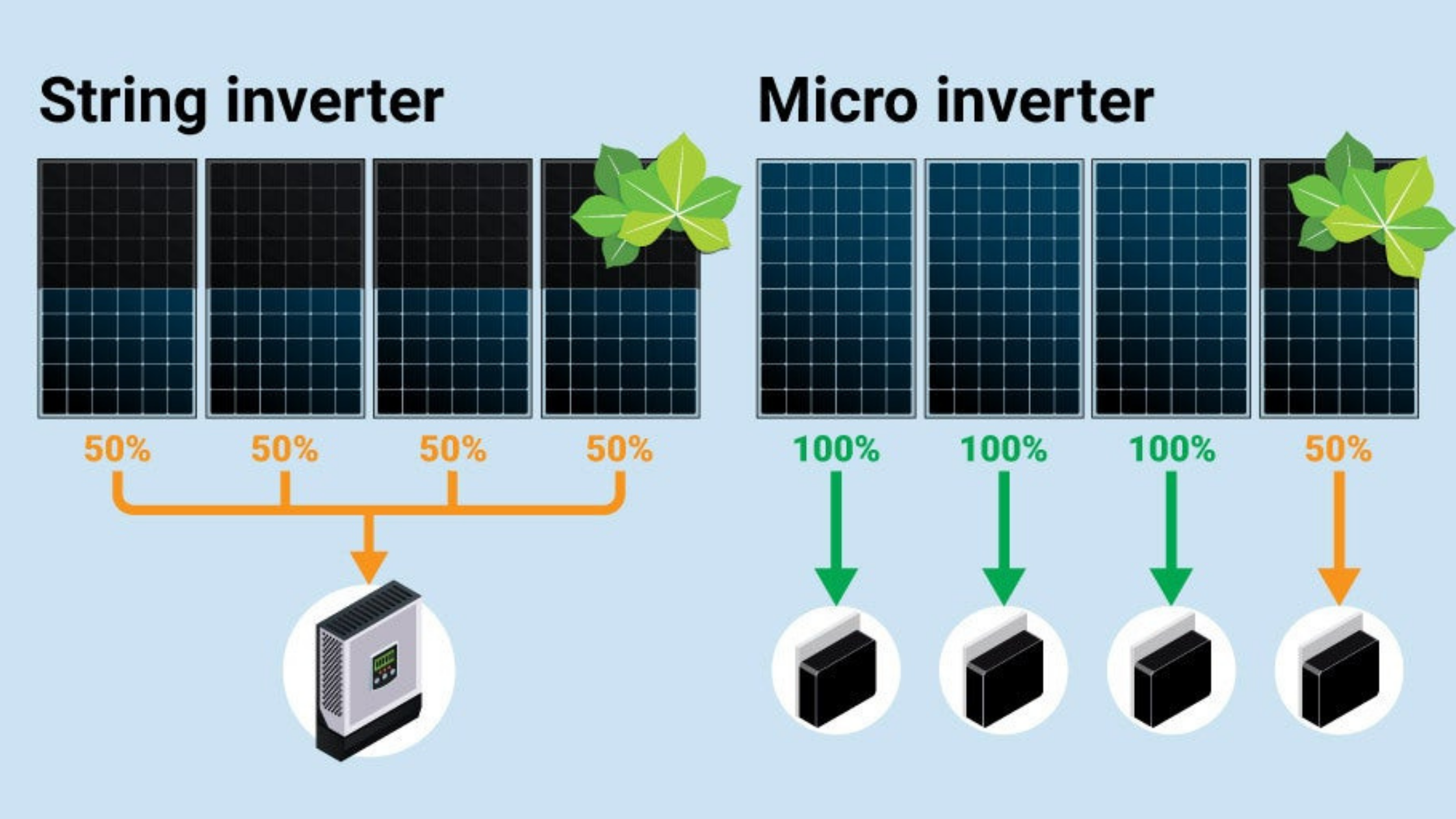 What Are Micro Inverters Expert Solar