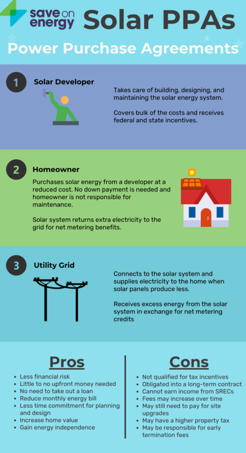 What is a solar purchase power agreement? | Expert Solar