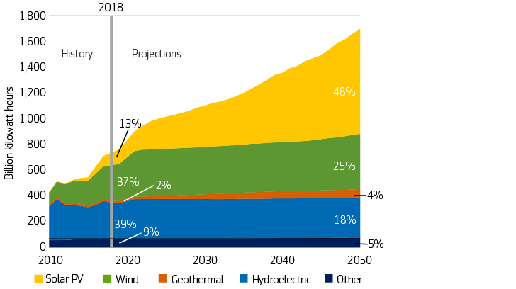 Solar power in 2050