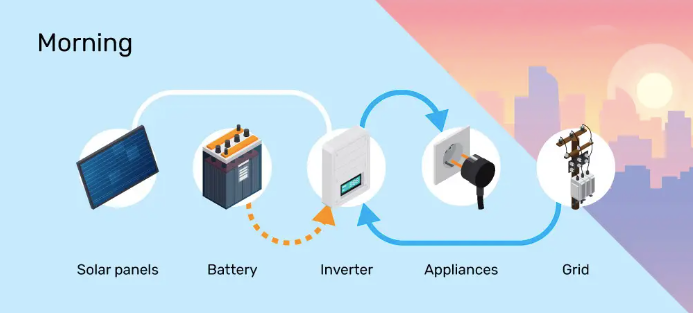 What do solar batteries do?