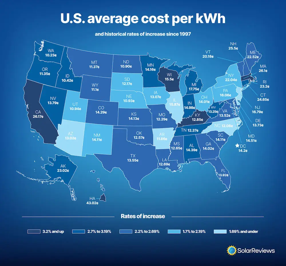 how-much-do-electricity-prices-increase-per-year-in-the-u-s-expert-solar